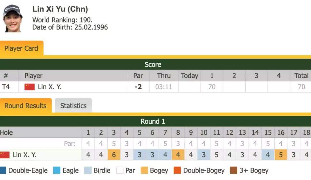 六人并列领先旅行者锦标赛，中国三女将进美国女子PGA锦标赛前20