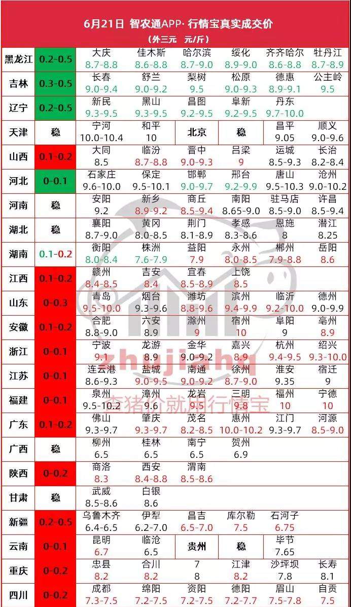 21日 东北跌幅扩大，华北企稳，南方猪价仍在涨！