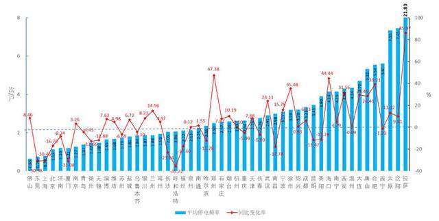 2018年全国52个主要城市用户供电可靠性指标报告