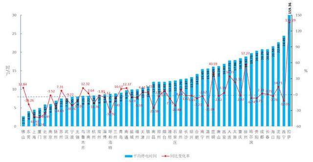 2018年全国52个主要城市用户供电可靠性指标报告