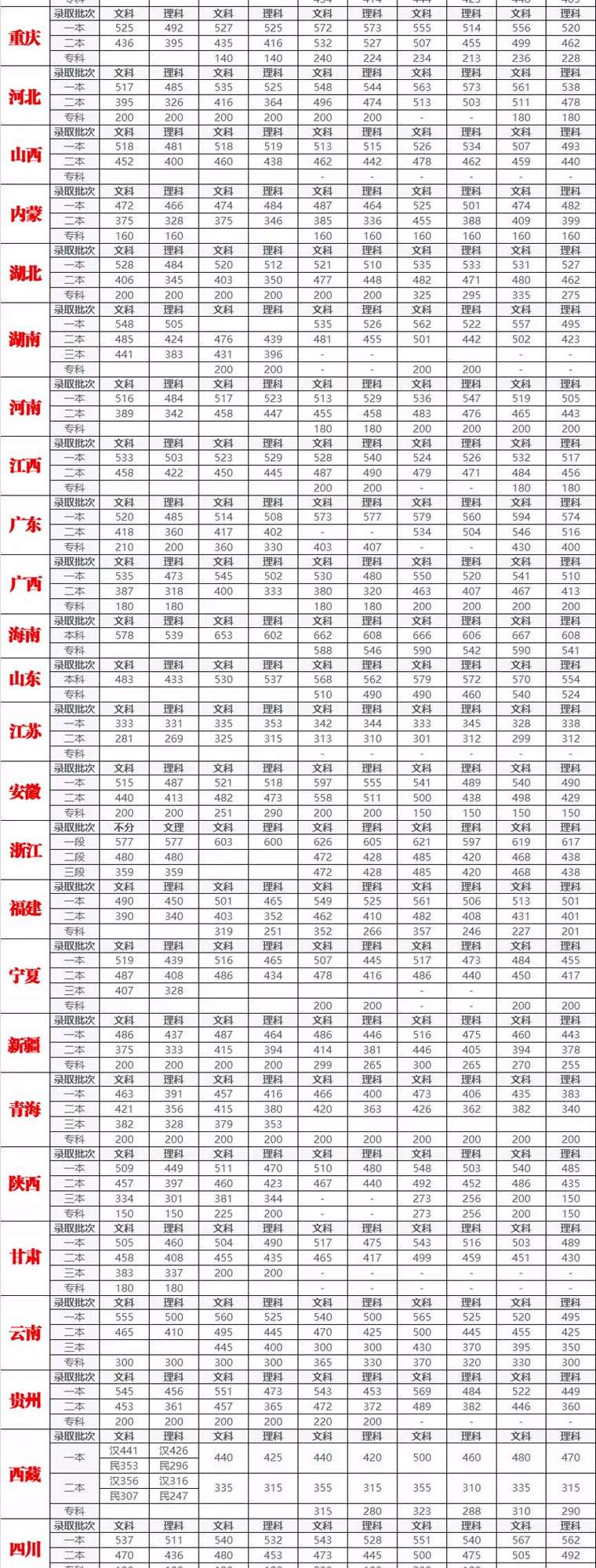 分数线 | 最新！近几年高考分数线对比！