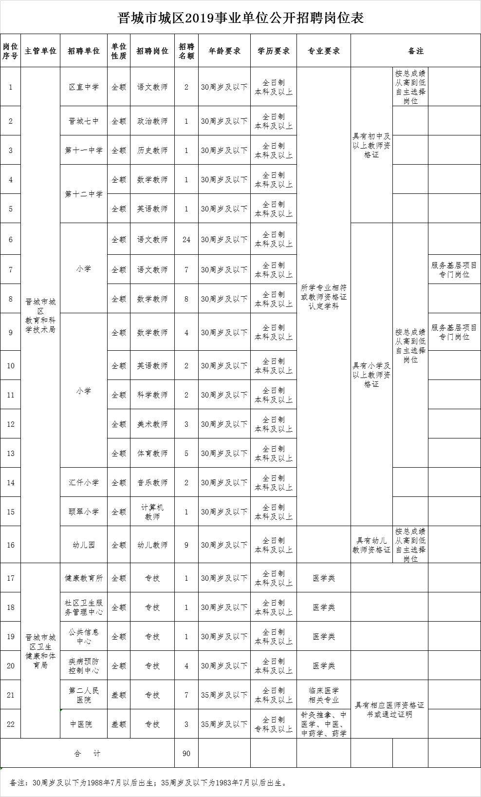 事业编｜2019山西晋城城区事业单位招聘90人公告