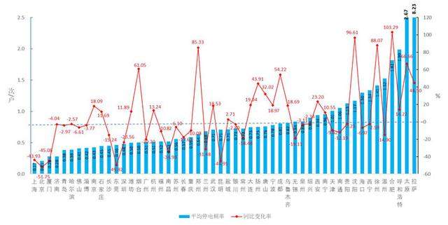 2018年全国52个主要城市用户供电可靠性指标报告