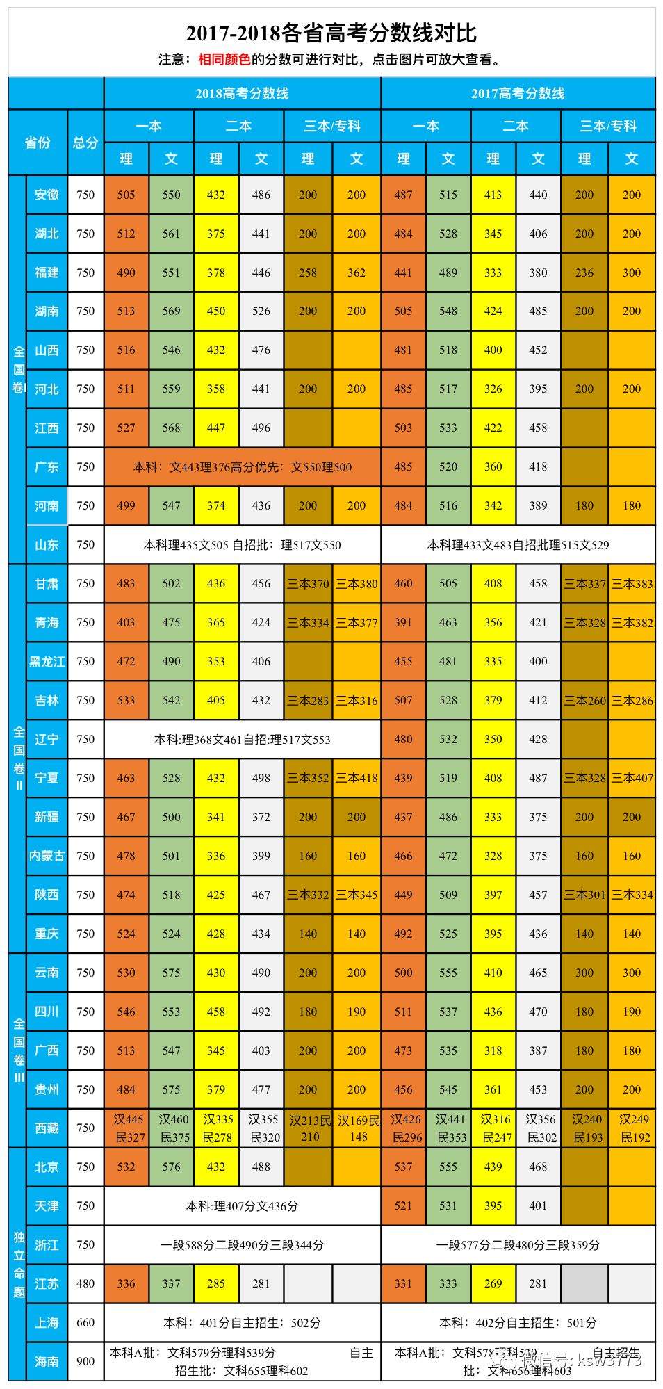 分数线 | 最新！近几年高考分数线对比！