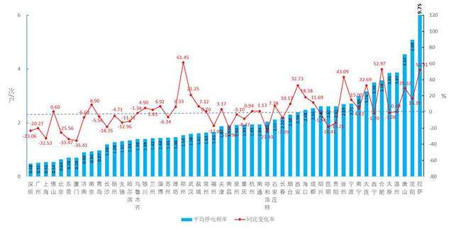 2018年全国52个主要城市用户供电可靠性指标报告