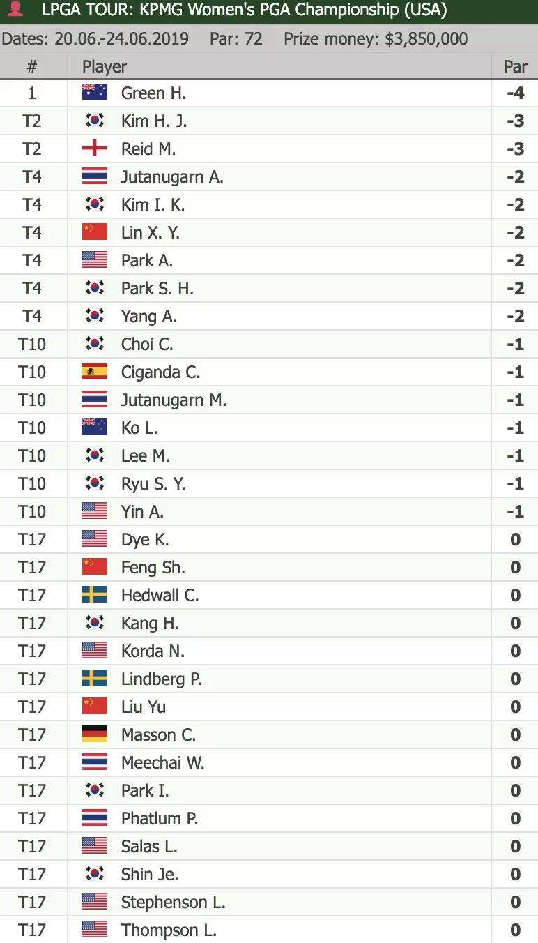 六人并列领先旅行者锦标赛，中国三女将进美国女子PGA锦标赛前20