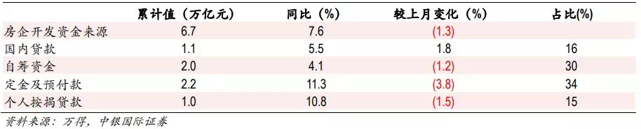 行业点评 | 行业融资边际收紧,房贷利率创近年新低