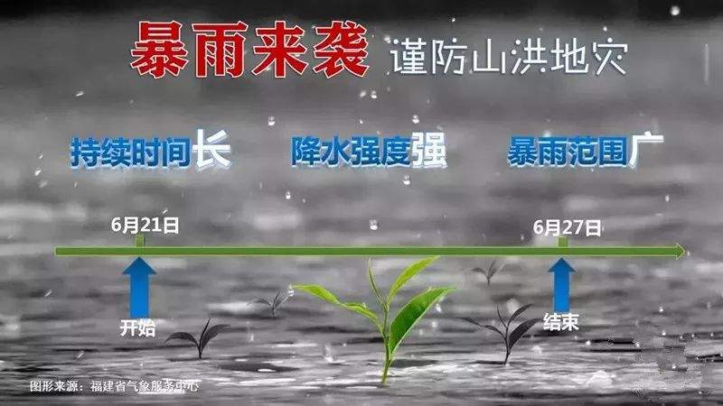 红色预警！福州市区暴雨！这些时段尤其注意……