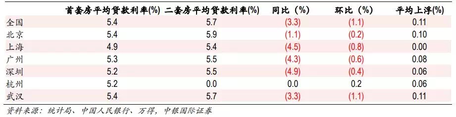 行业点评 | 行业融资边际收紧,房贷利率创近年新低