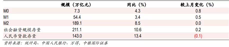 行业点评 | 行业融资边际收紧,房贷利率创近年新低