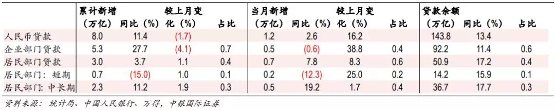 行业点评 | 行业融资边际收紧,房贷利率创近年新低