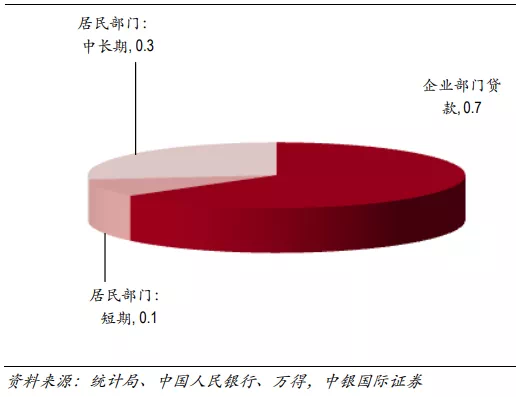 行业点评 | 行业融资边际收紧,房贷利率创近年新低