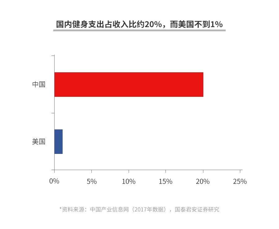 传统健身房已死？揭秘行业20年潜规则