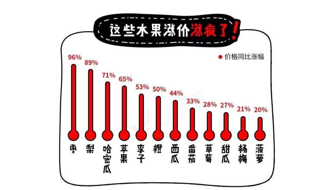 “家里没矿”都不敢吃水果了，你们那里的水果“降价”了吗?