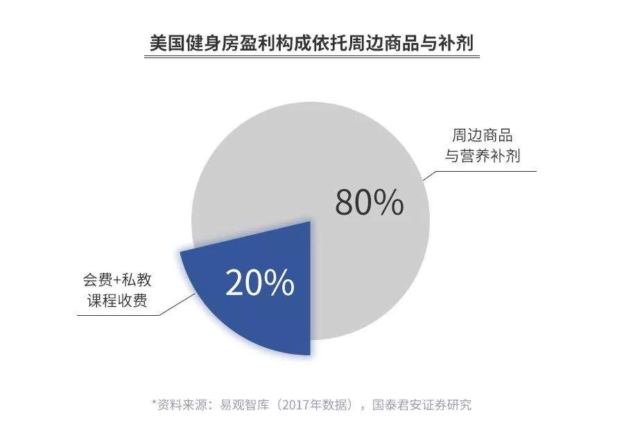 传统健身房已死？揭秘行业20年潜规则