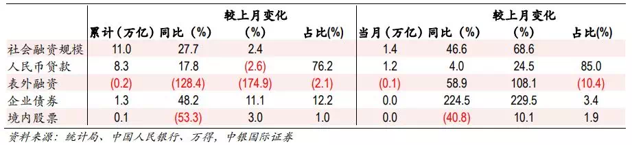 行业点评 | 行业融资边际收紧,房贷利率创近年新低