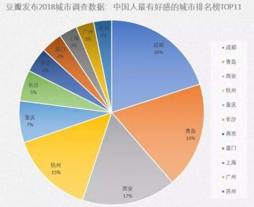 中国人最具好感的城市排名 成都居首位