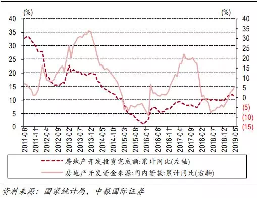 行业点评 | 行业融资边际收紧,房贷利率创近年新低