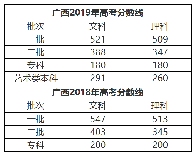 12省公布2019高考分数线，多地二本线上涨！广东分数线预测，涨还是跌？