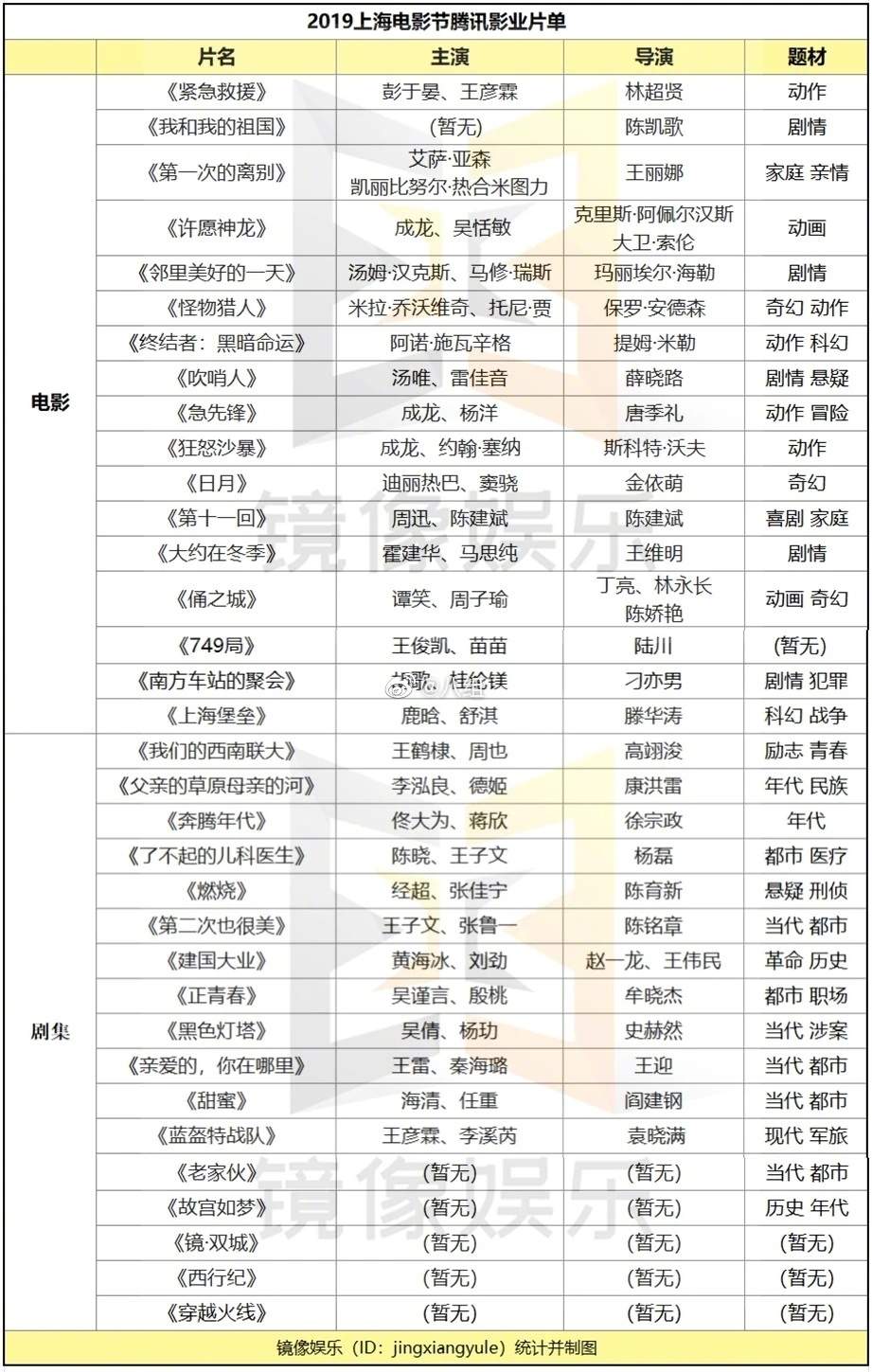 [消息]上海电影节片单公开 期待杨洋的电影《急先锋》！