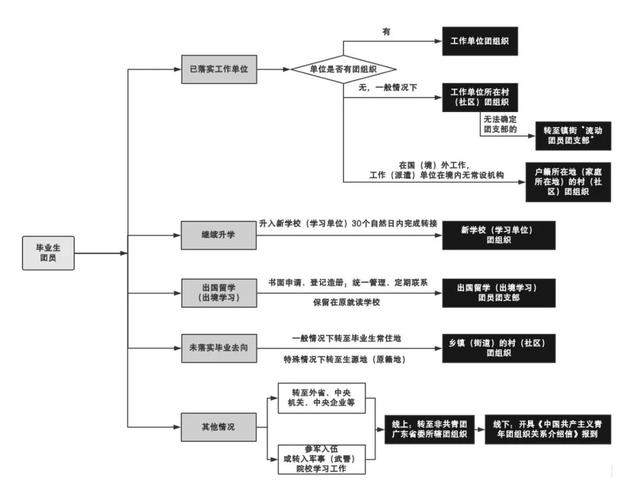 必看！松山湖学生毕业后的“大事”攻略