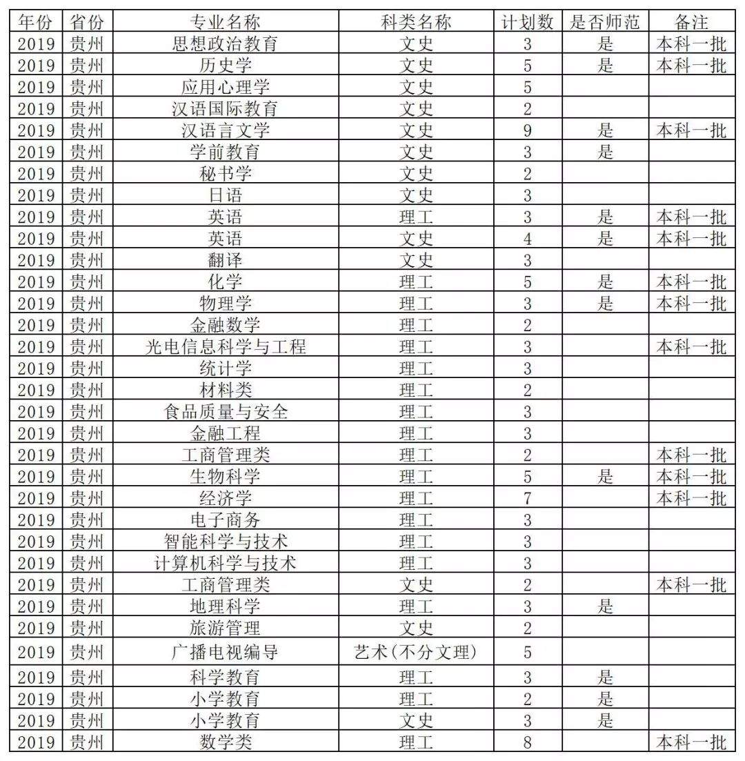 速看！你的专业今年可能一本招生！！！