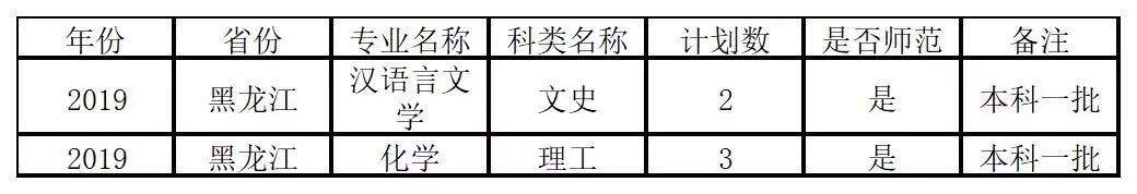 速看！你的专业今年可能一本招生！！！