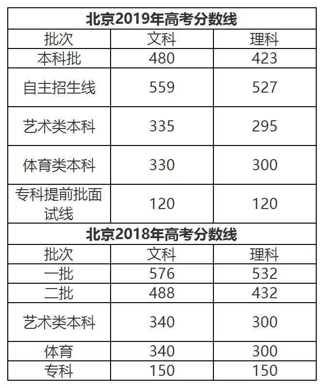 12省公布2019高考分数线，多地二本线上涨！广东分数线预测，涨还是跌？