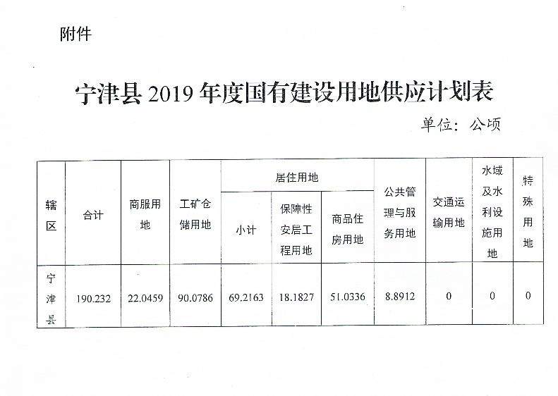 德州宁津发布用地供应计划，主要集中两大片区