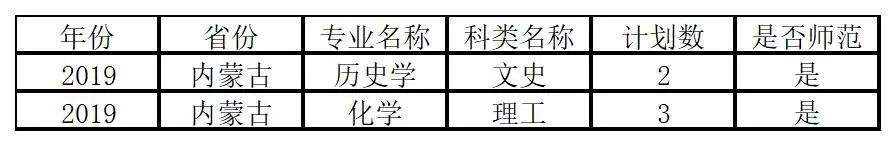 速看！你的专业今年可能一本招生！！！