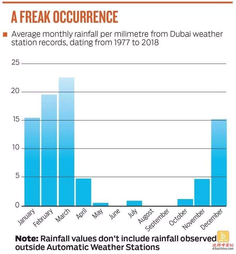 周五阿联酋经历了罕见大雨，那么这雨到底有多大？