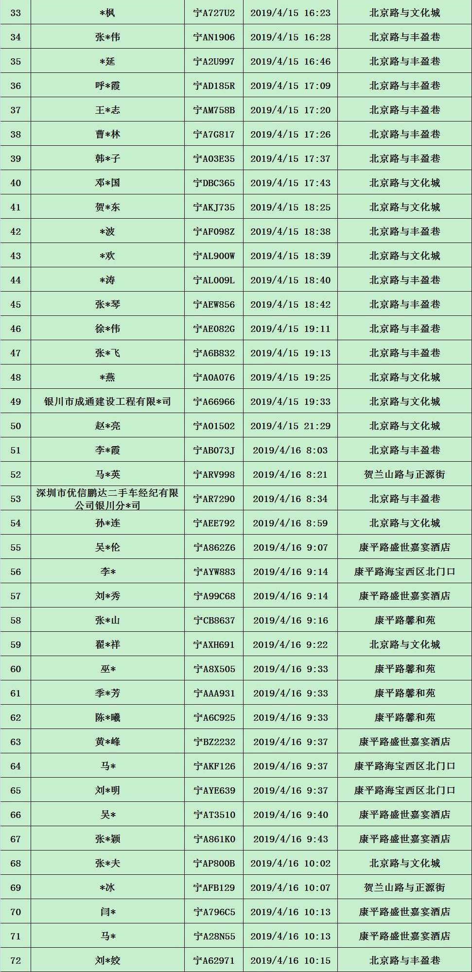 @宁夏人：最新一批“机动车不礼让斑马线”曝光名单来了！