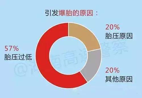 轮胎有价生命无价，爆胎1年死3万人