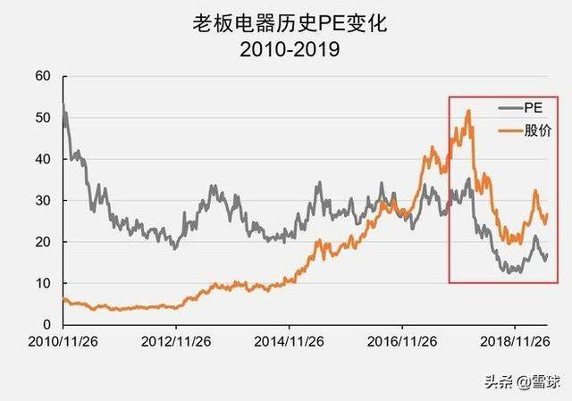 格力电器，百倍回报背后的启示