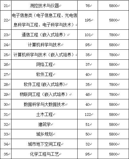 划重点 | 淮阴工学院2019年招生录取简章权威发布