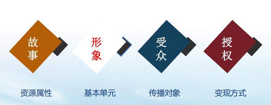 文创：传统文化IP如何变资本？