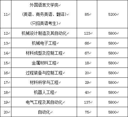 划重点 | 淮阴工学院2019年招生录取简章权威发布