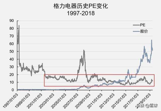 格力电器，百倍回报背后的启示