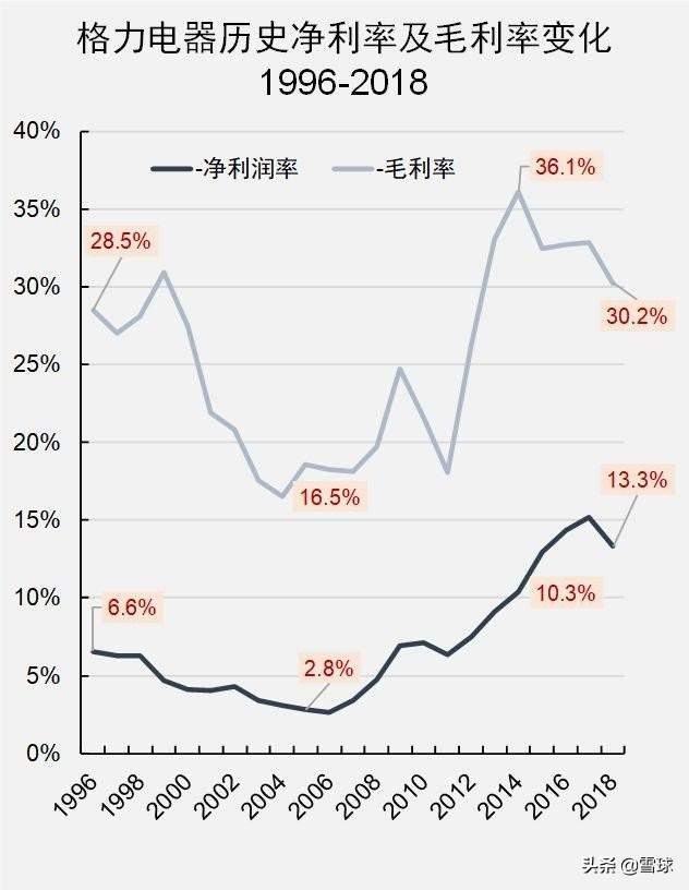 格力电器，百倍回报背后的启示