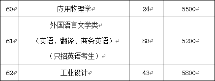 划重点 | 淮阴工学院2019年招生录取简章权威发布