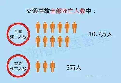 轮胎有价生命无价，爆胎1年死3万人