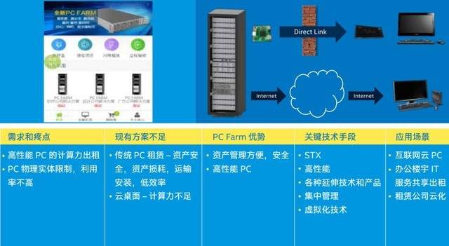 颠覆我们想象，PC农场改变电脑模式