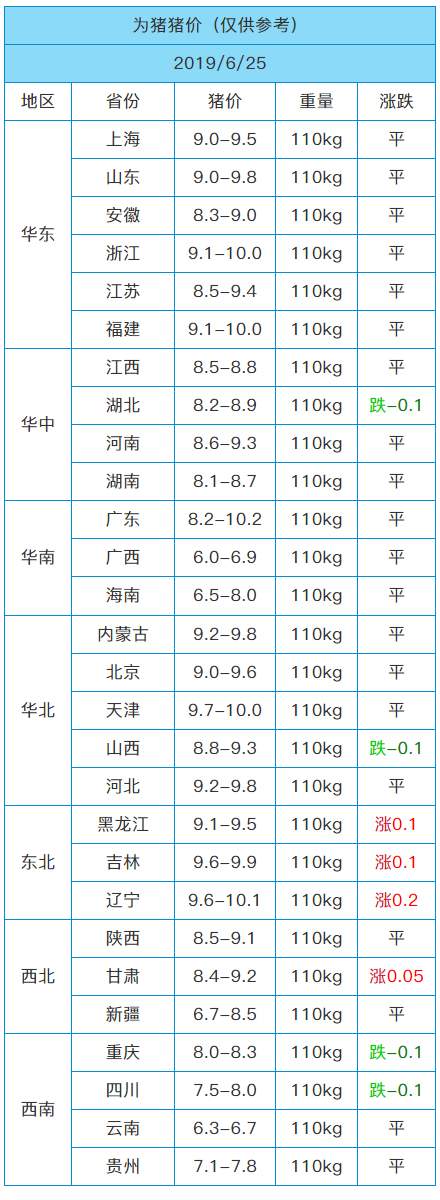 「为猪·今日猪价」6月25日猪价｜生猪调运恢复，缺口较大后期仍涨