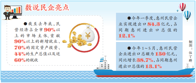 惠州民企进出口逆势快速增长 前5月进出口额比增38.7%