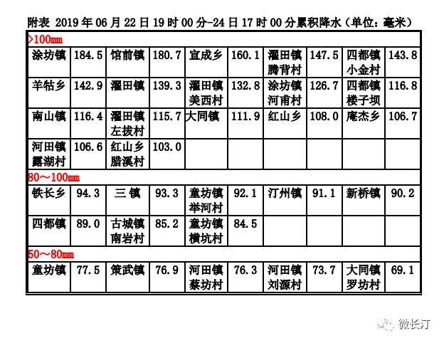 防汛关注丨长汀强降雨持续 全县地质灾害风险高！注意防范为先！全县防御强降雨工作视频会部署……