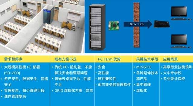 颠覆我们想象，PC农场改变电脑模式