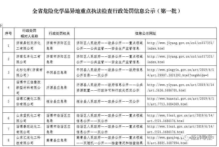 山东公示危化品生产“飞检”结果 首批21家企业收到处罚决定书