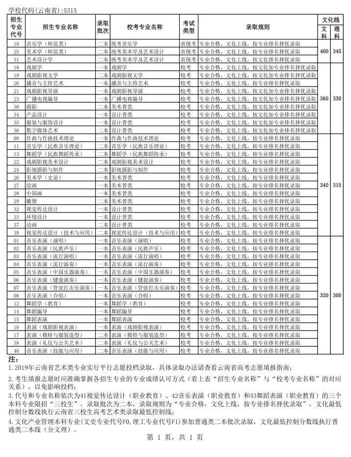 权威发布 | 云南艺术学院2019年招生各专业文化最低控制线（云南省）