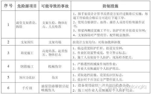 突发！郑州在建高架桥在预计通车前6天坍塌（附：超全桥梁施工安全标准化图文篇）