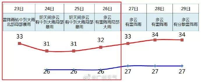 3号台风已生成！大暴雨+35℃高温！广州人挺住...